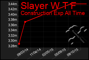 Total Graph of Slayer W T F