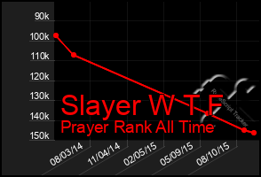 Total Graph of Slayer W T F