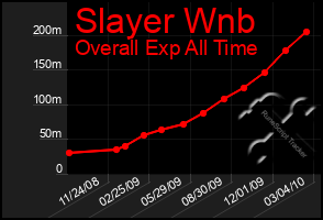 Total Graph of Slayer Wnb