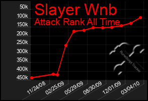 Total Graph of Slayer Wnb