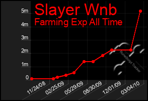 Total Graph of Slayer Wnb