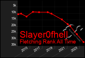 Total Graph of Slayer0fhell