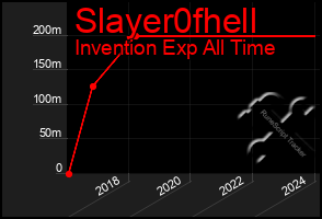 Total Graph of Slayer0fhell