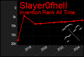 Total Graph of Slayer0fhell