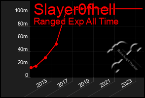 Total Graph of Slayer0fhell