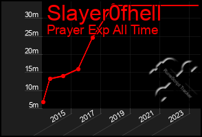 Total Graph of Slayer0fhell