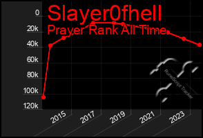 Total Graph of Slayer0fhell