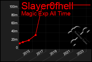 Total Graph of Slayer0fhell