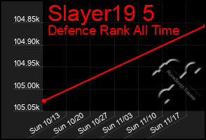 Total Graph of Slayer19 5