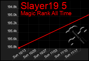 Total Graph of Slayer19 5