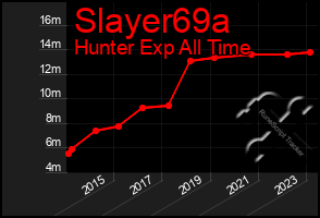 Total Graph of Slayer69a
