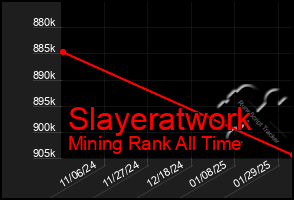 Total Graph of Slayeratwork