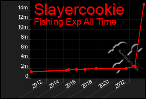 Total Graph of Slayercookie