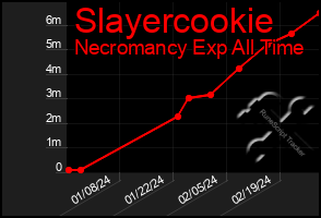 Total Graph of Slayercookie