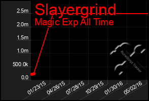 Total Graph of Slayergrind