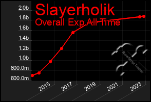 Total Graph of Slayerholik
