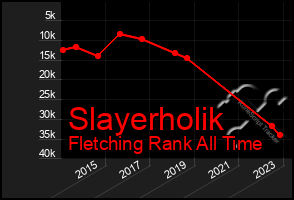 Total Graph of Slayerholik