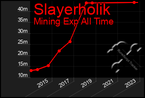 Total Graph of Slayerholik