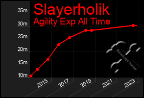 Total Graph of Slayerholik