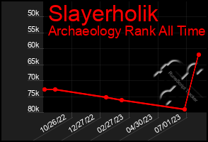 Total Graph of Slayerholik