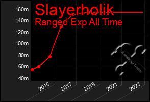 Total Graph of Slayerholik