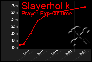 Total Graph of Slayerholik