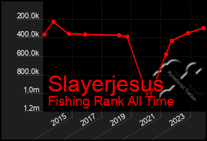 Total Graph of Slayerjesus