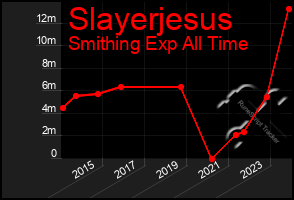Total Graph of Slayerjesus