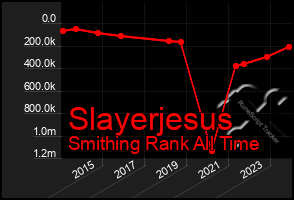 Total Graph of Slayerjesus