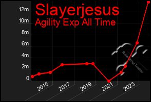 Total Graph of Slayerjesus
