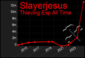 Total Graph of Slayerjesus