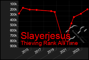 Total Graph of Slayerjesus