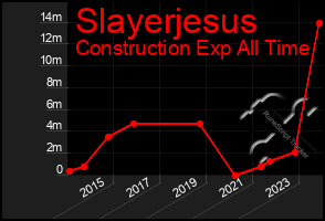 Total Graph of Slayerjesus