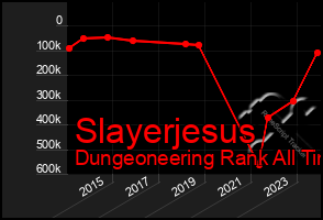 Total Graph of Slayerjesus