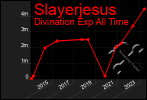 Total Graph of Slayerjesus