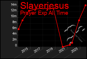 Total Graph of Slayerjesus