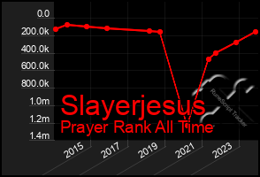 Total Graph of Slayerjesus