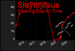 Total Graph of Slayerjesus