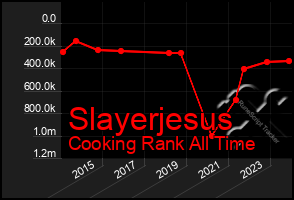 Total Graph of Slayerjesus