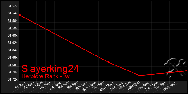 Last 7 Days Graph of Slayerking24