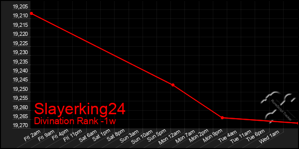 Last 7 Days Graph of Slayerking24