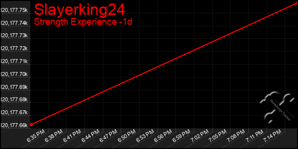 Last 24 Hours Graph of Slayerking24