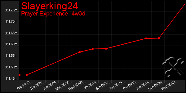 Last 31 Days Graph of Slayerking24
