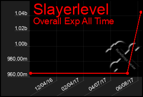 Total Graph of Slayerlevel