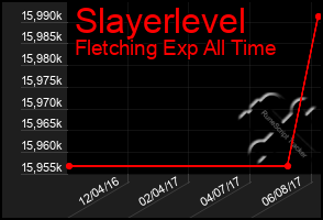 Total Graph of Slayerlevel