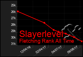 Total Graph of Slayerlevel
