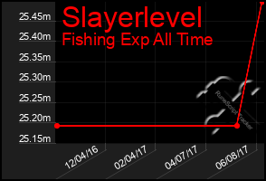 Total Graph of Slayerlevel