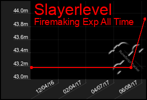 Total Graph of Slayerlevel