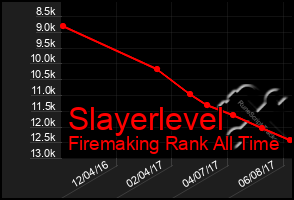 Total Graph of Slayerlevel