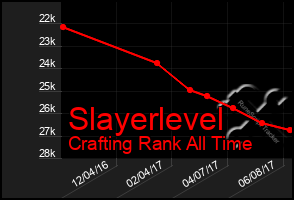 Total Graph of Slayerlevel